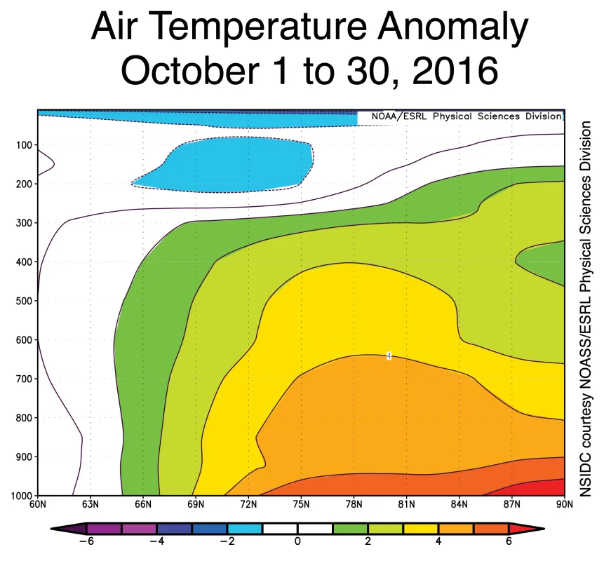 This latitude by height cross section shows that for the Arctic as a whole, air temperatures were above average not just at and near the surface but through a deep layer of the atmosphere.