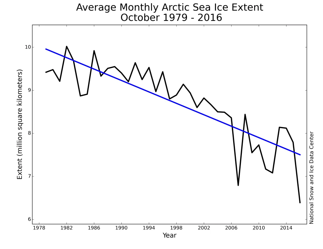 Monthly October ice extent for 1979 to 2016 shows a decline of 7.4 percent per decade.