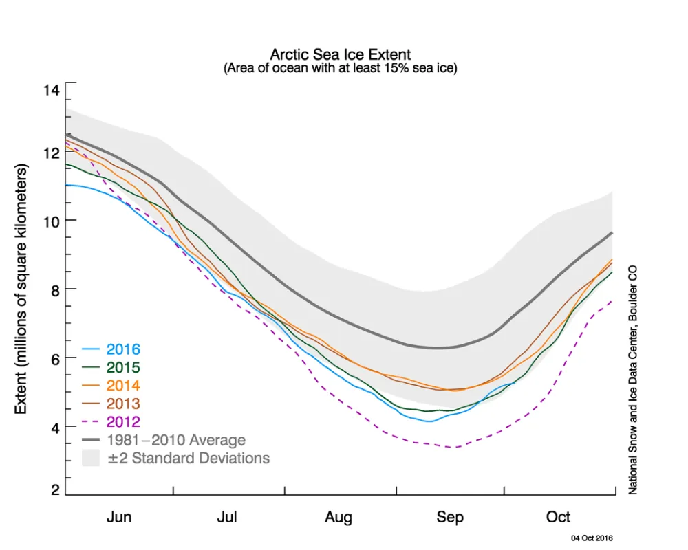  The graph above shows Arctic sea ice extent as of October 4, 2016, along with daily ice extent data for four previous years. 2016 is shown in blue, 2015 in green, 2014 in orange, 2013 in brown, and 2012 in purple. The 1981 to 2010 average is in dark gray. 