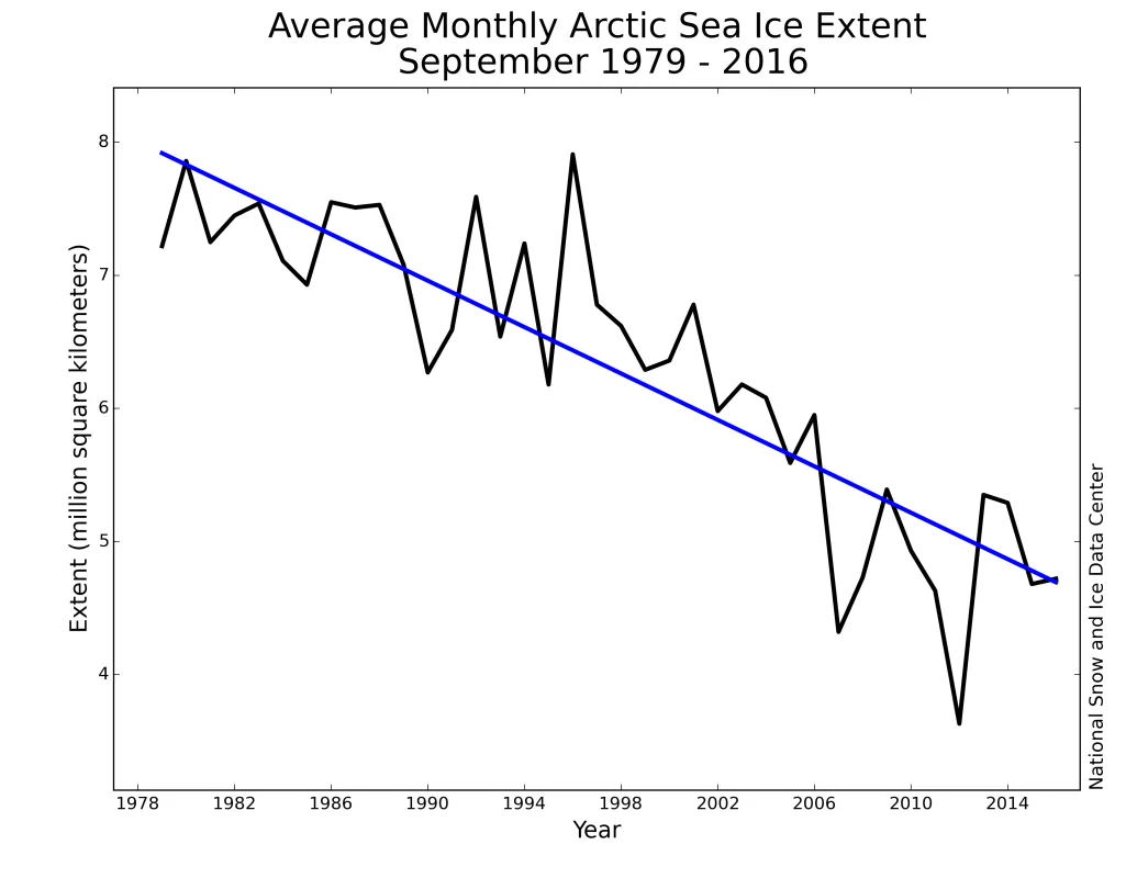 Monthly September ice extent for 1979 to 2016 shows a decline of 13.3% per decade.