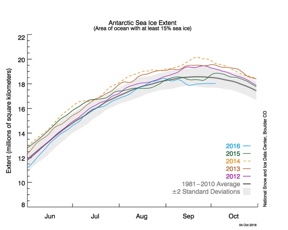  The graph above shows Antarctic sea ice extent as of October 4, 2016, along with daily ice extent data for four previous years. 2016 is shown in blue, 2015 in green, 2014 in orange, 2013 in brown, and 2012 in purple. The 1981 to 2010 average is in dark gray. 