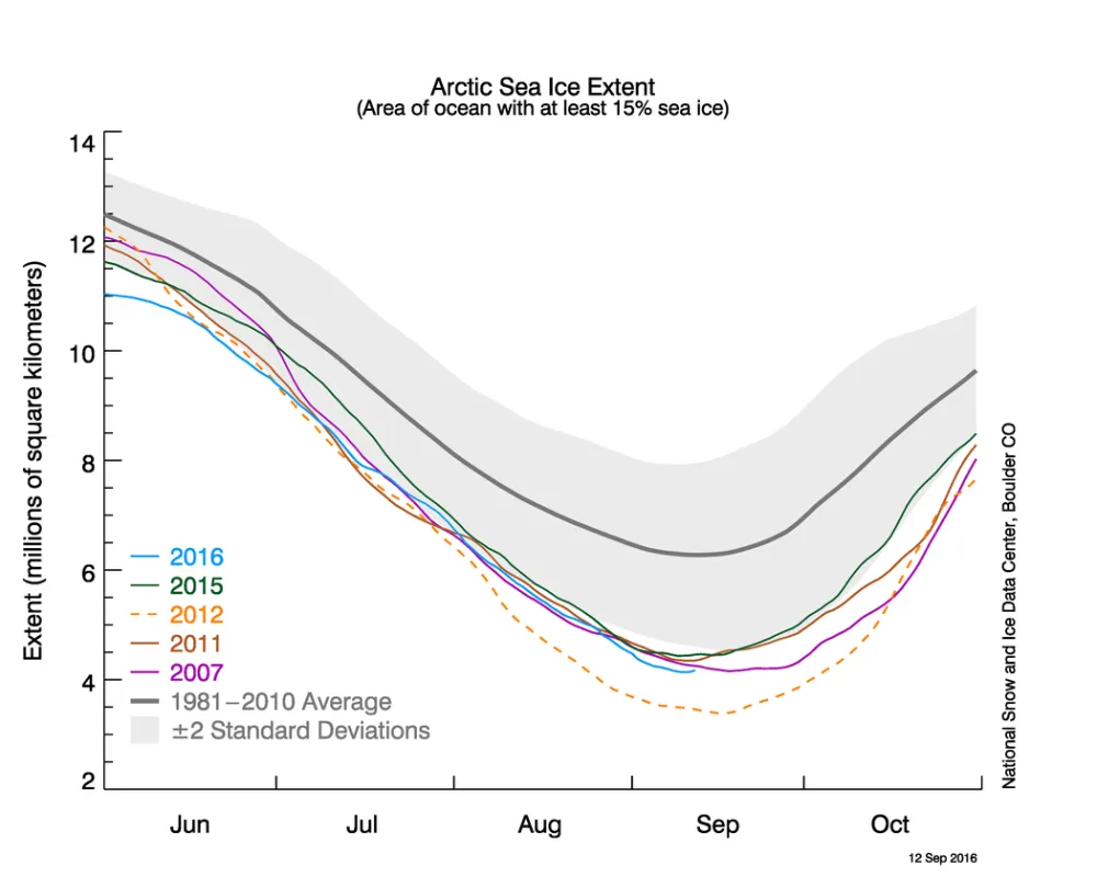 The graph shows Arctic sea ice extent as of September 12, 2016, along with daily ice extent data for four other record low years. 2016 is shown in blue, 2015 in green, 2012 in orange, 2011 in brown, and 2007 in purple. The 1981 to 2010 average is in dark gray.