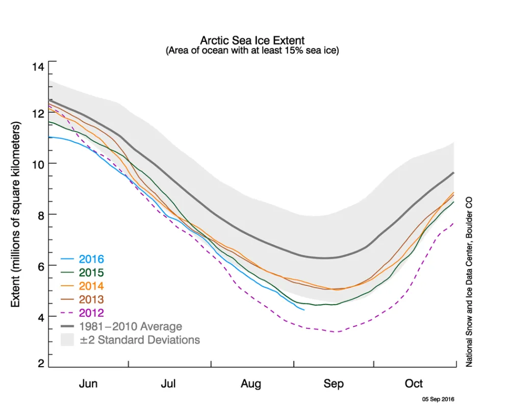 The graph above shows Arctic sea ice extent as of September 5, 2016, along with daily ice extent data for four previous years. 2016 is shown in blue, 2015 in green, 2014 in orange, 2013 in brown, and 2012 in purple. The 1981 to 2010 average is in dark gray.