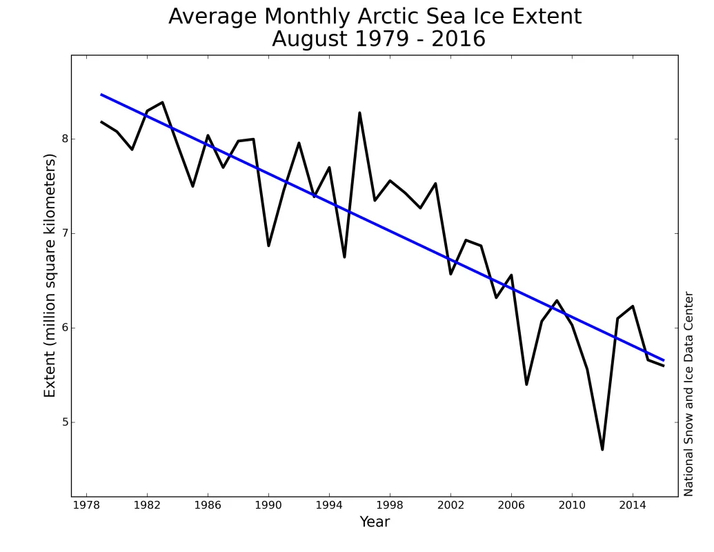 Monthly August ice extent for 1979 to 2016 shows a decline of 10.4 percent per decade.