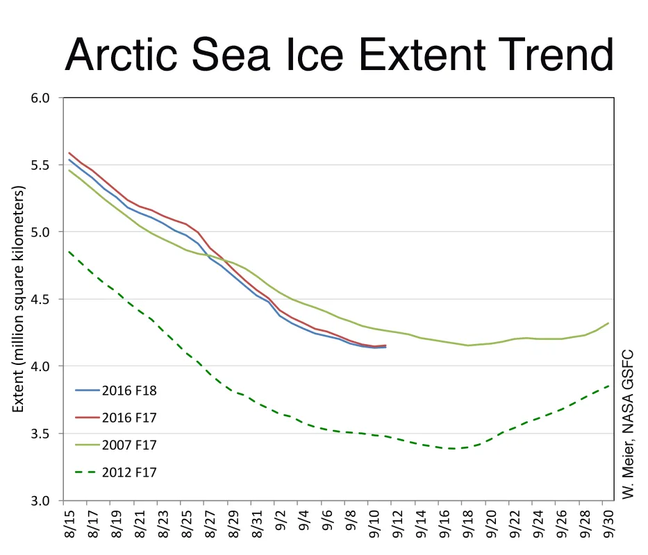 This graph compares Arctic sea ice extent trends from August 15 to September 10 for the years 2007 (F-17), 2012 (F-17), and 2016 (F-17 and F-18). The NSIDC Sea Ice Index currently uses data from the F-18 satellite.