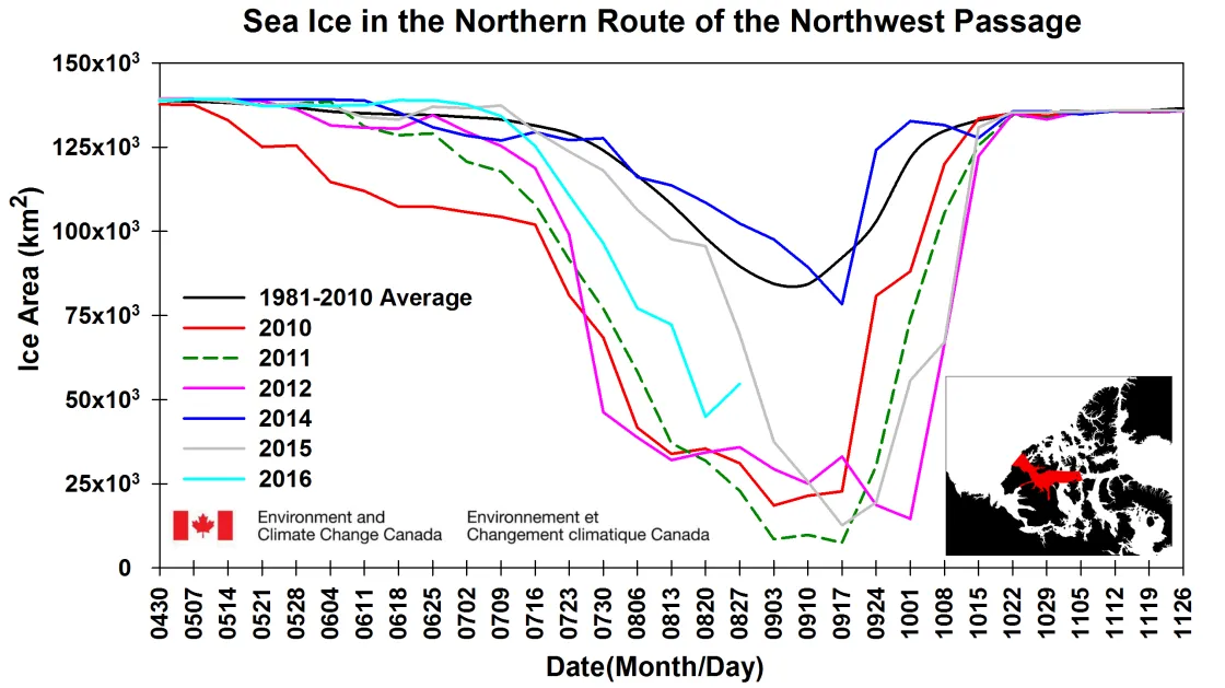  The time series shows total sea ice area for selected years and the 1981-2010 average within the northern route of the Northwest Passage.