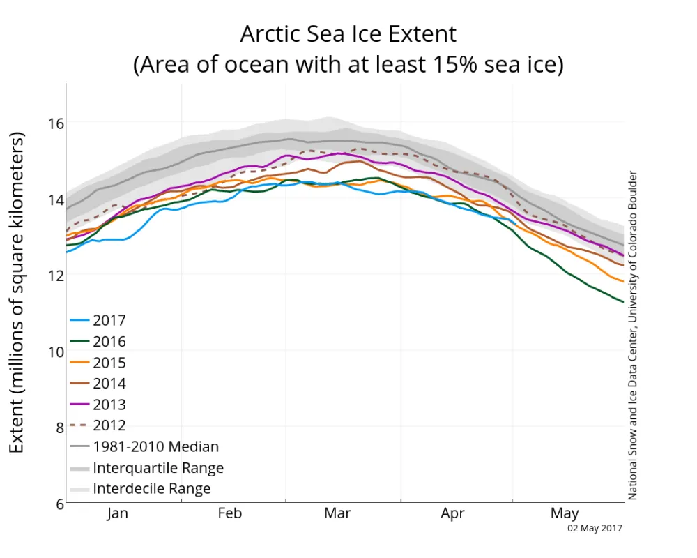 Line graph showing Arctic sea ice extent for various years.