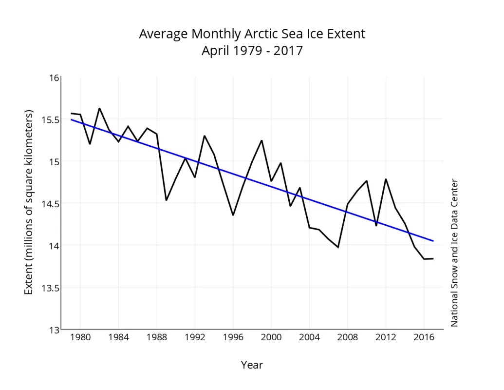 Line graph showing monthly April Arctic sea ice extent.