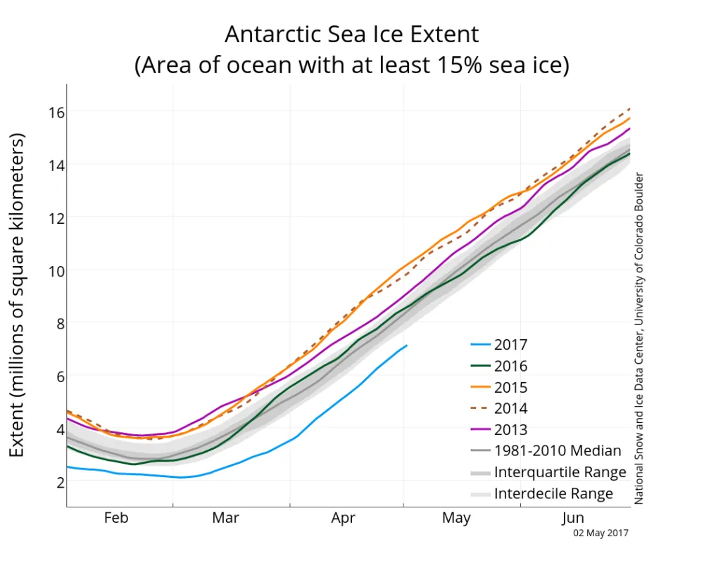 Line graph showing Arctic sea ice extent for various years.