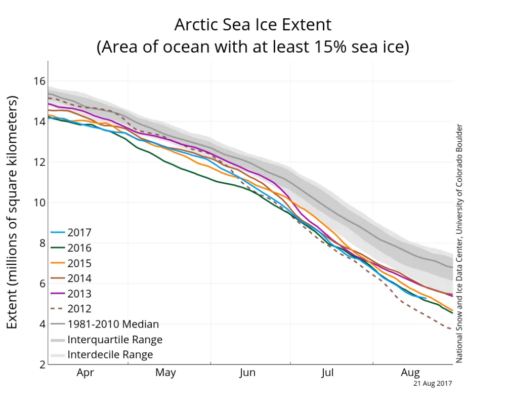 The graph above shows Arctic sea ice extent as of August 21, 2017, along with daily ice extent data for five previous years. 2017 is shown in blue, 2016 in green, 2015 in orange, 2014 in brown, 2013 in purple, and 2012 as a dashed line. The 1981 to 2010 median is in dark gray. 