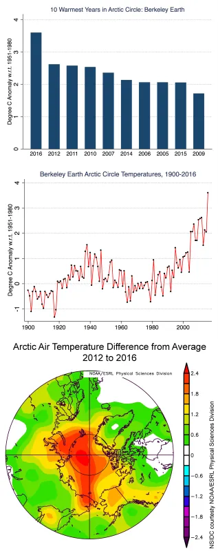 Three plots: top is the Berkely Earth evaluation, middle is Artic average temperatures, and bottom is A map of Artic temperature differences