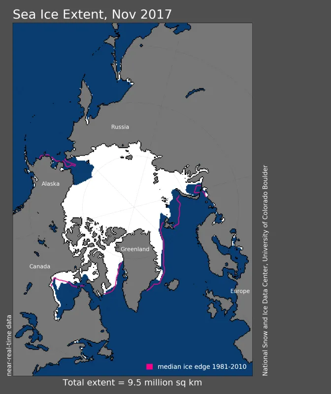 Arctic sea ice extent for November 2017 was 9.46 million square kilometers (3.65 million square miles). In most places, the extent is below the median ice edge for 1981-2010