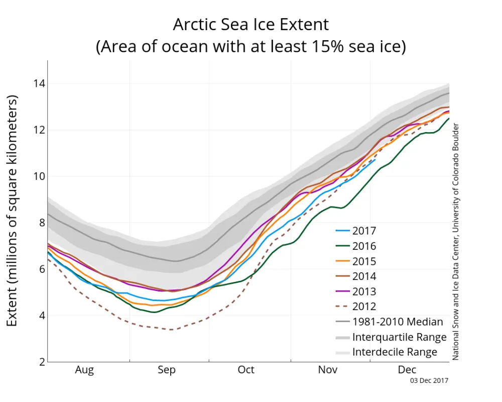 The graph above shows Arctic sea ice extent as of December 3, 2017, along with daily ice extent data for five previous years. 2017 is shown in blue, 2016 in green, 2015 in orange, 2014 in brown, 2013 in purple, and 2012 in dotted red. The 1981 to 2010 median is in dark gray. 