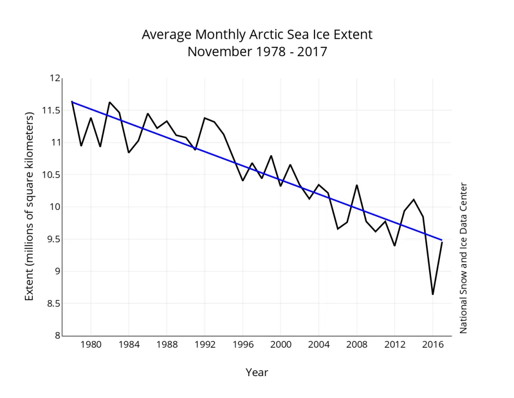 Monthly November ice extent for 1979 to 2017 shows a decline of 5.14 percent per decade.