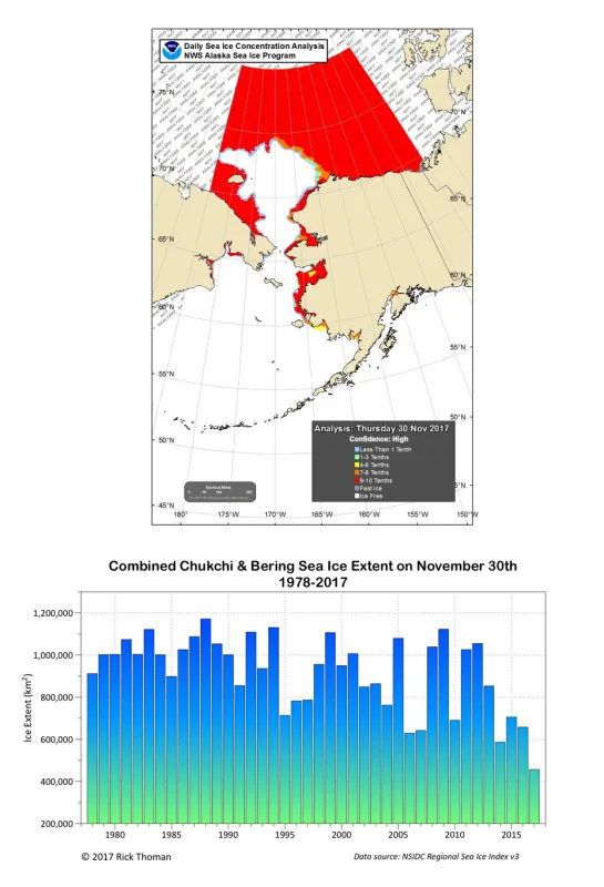  The map at top shows an analysis of sea ice concentration on November 30, 2017 in the area of the Bering and Chukchi Seas. The graph at bottom shows the combined sea ice concentration from 1978 to 2017, based on Sea Ice Index data. As the year increases, the Combined Sea Ice Extent decreases, with a few years of high extent