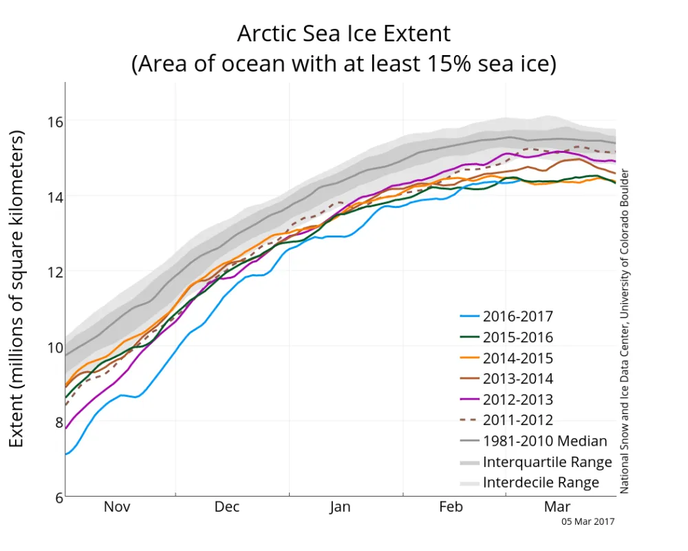 Line graph showing Arctic sea ice extent for various years.