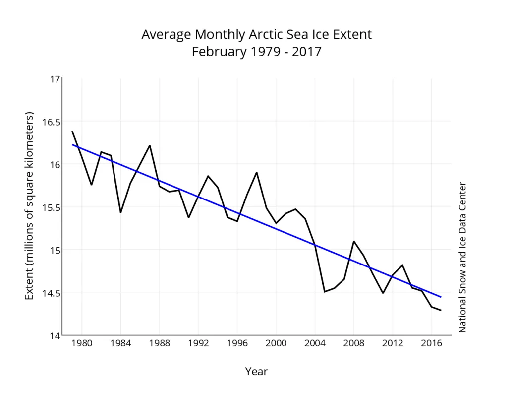 Line graph showing monthly February Arctic sea ice extent.