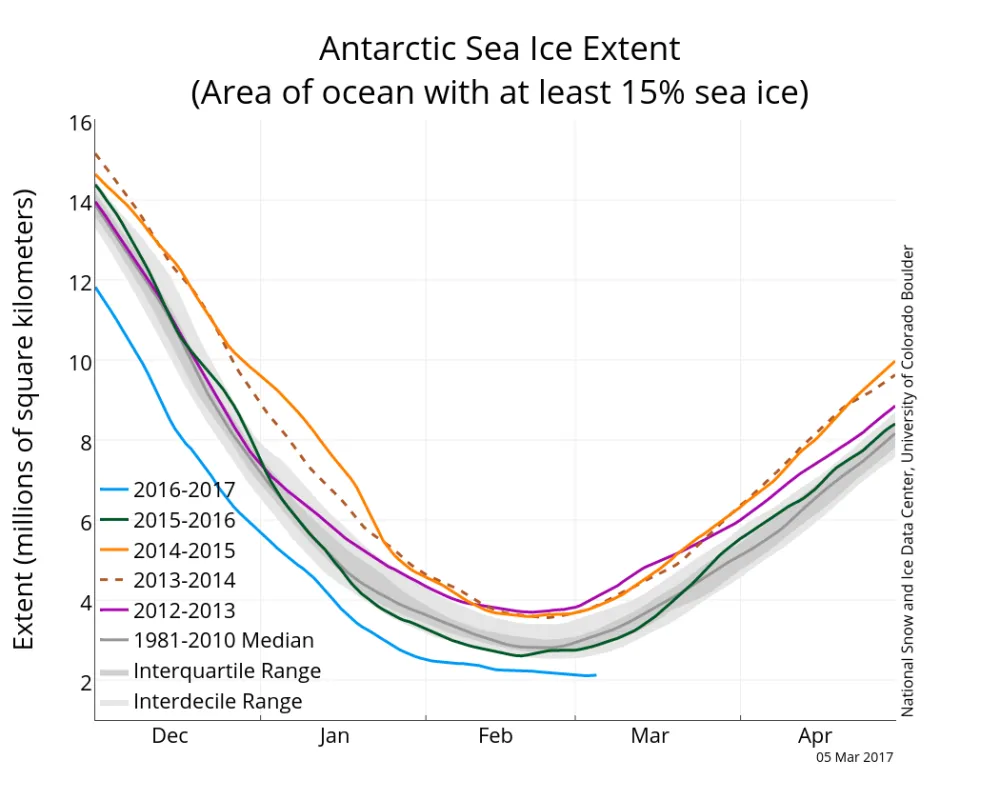 Line graph showing Antarctic sea ice extent for various years.