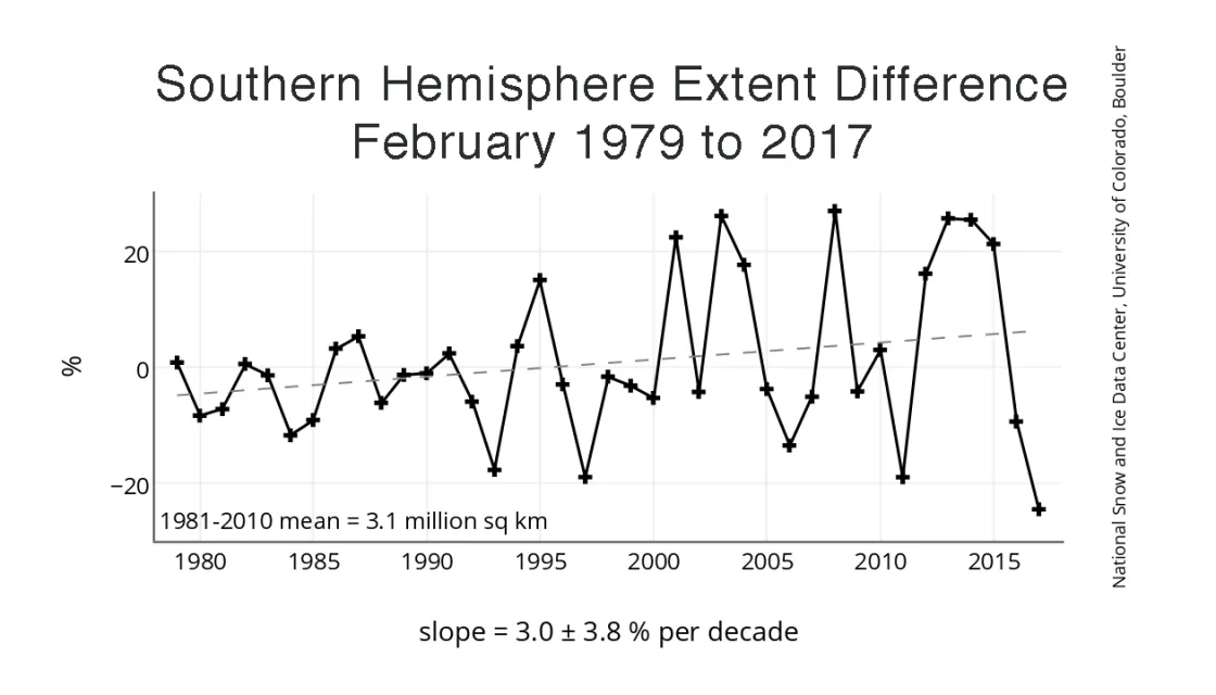 Line graph showing Southern Hemisphere sea ice extent differences,