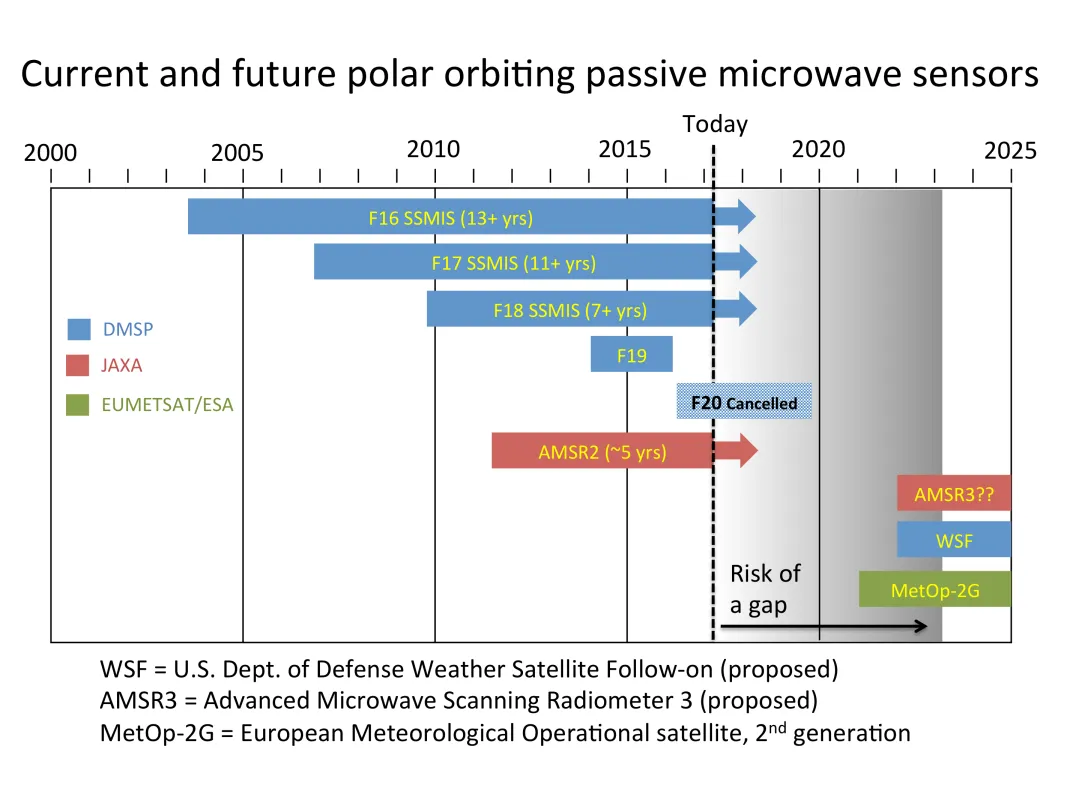 Chart showing lifespans of current and future polar orbiting passive microwave sensors.