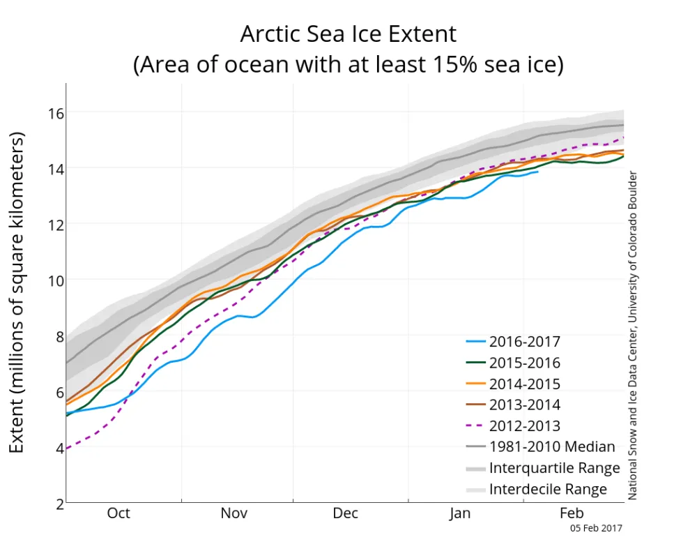 Line graph showing Arctic sea ice extent for various years.