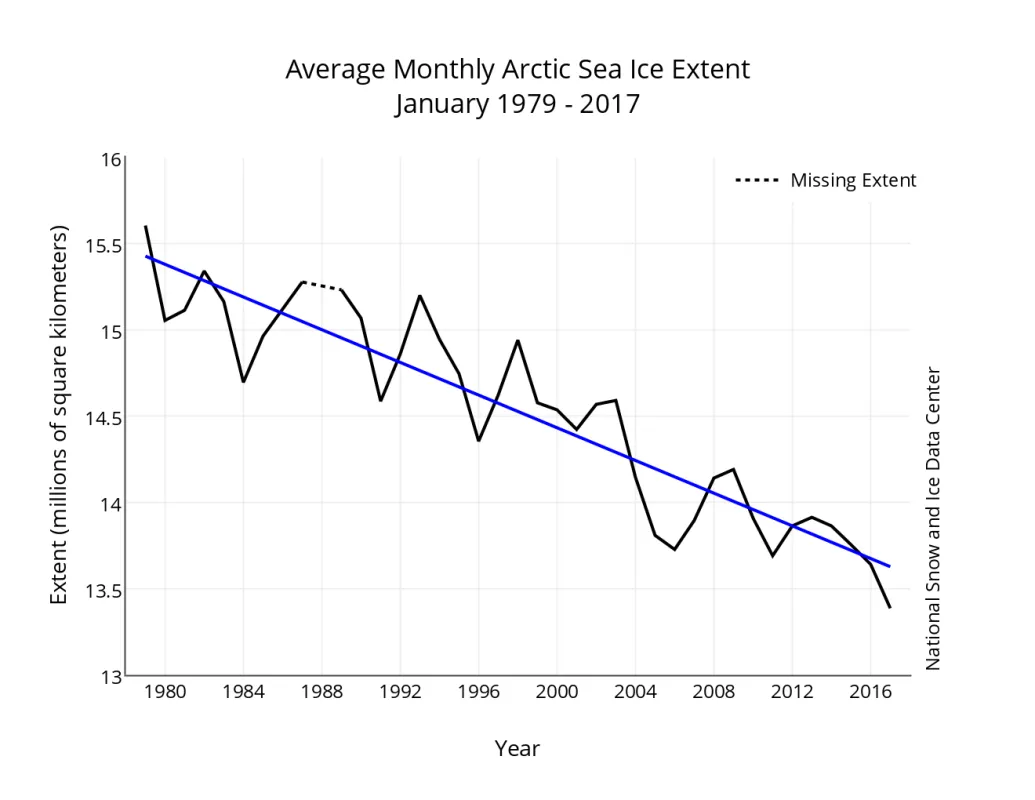 Line graph showing monthly January Arctic sea ice extent.