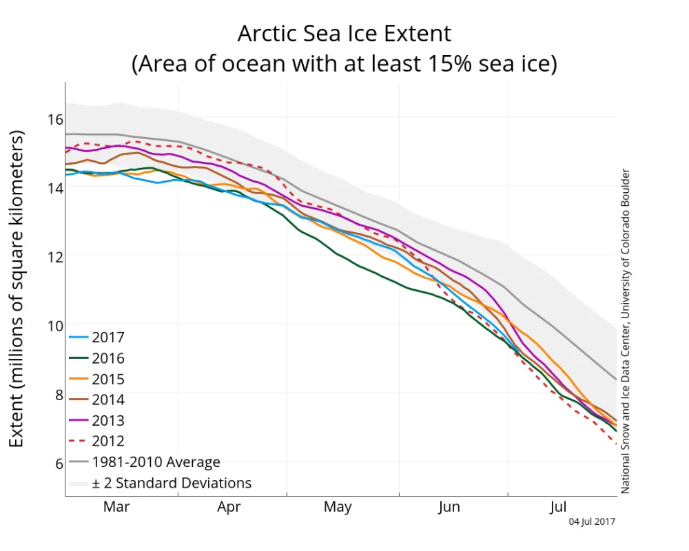 Line graph showing Arctic sea ice extent for various years.