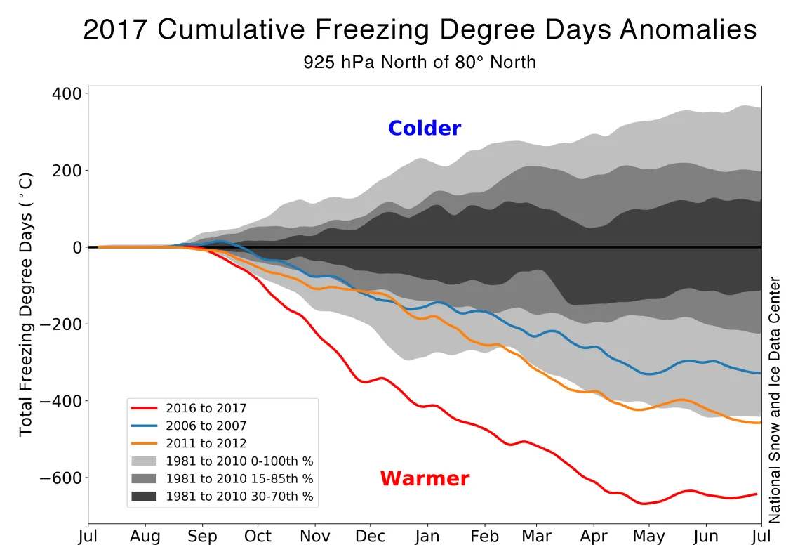 Graph showing cumulative freezing degree day anomalies for various years.