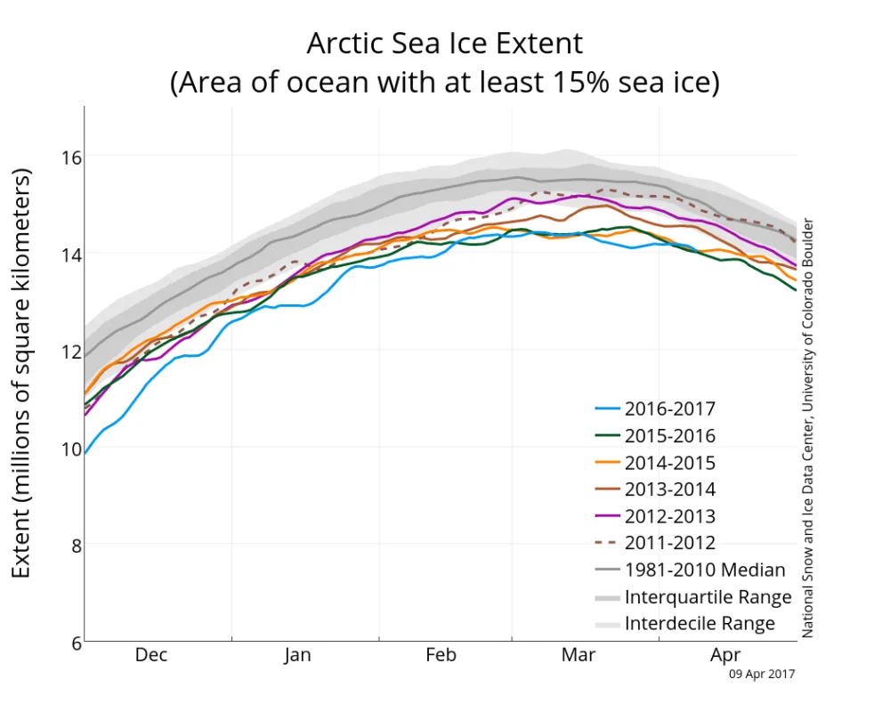 Line graph showing Arctic sea ice extent for various years.