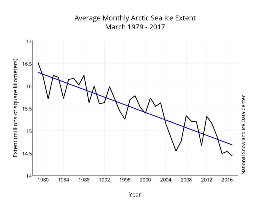 Line graph showing monthly March Arctic sea ice extent.