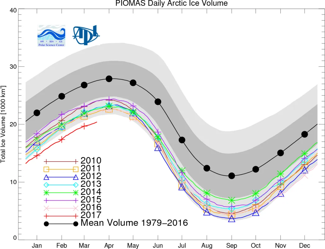 Line graph showing daily Arctic ice volume for various years.