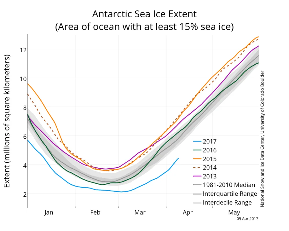 Line graph showing Arctic sea ice extent for various years.