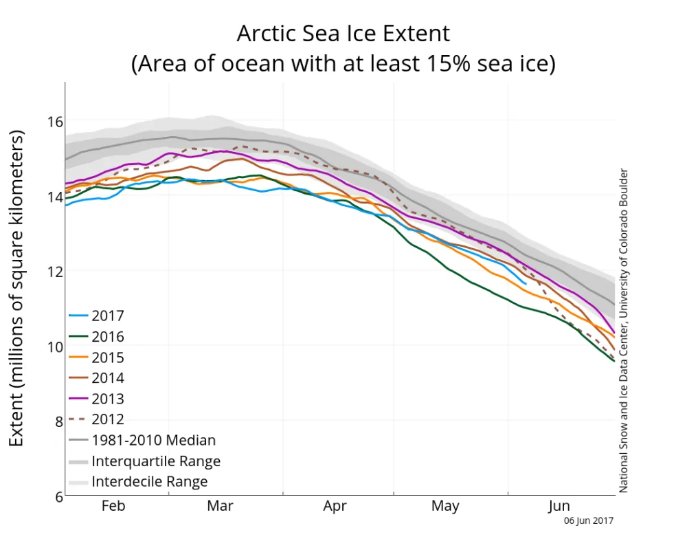 Line graph showing Arctic sea ice extent for various years.