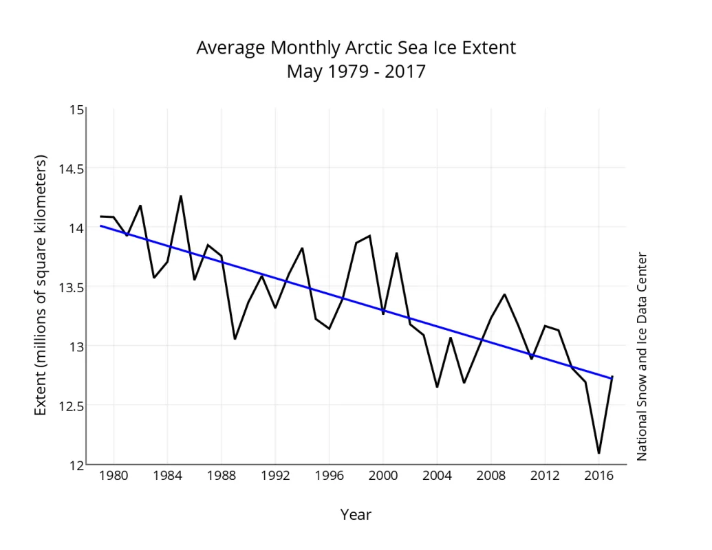 Line graph showing monthly May Arctic sea ice extent.