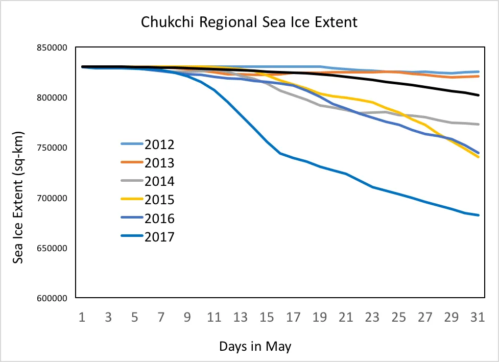 Plot showing daily May sea ice extent.