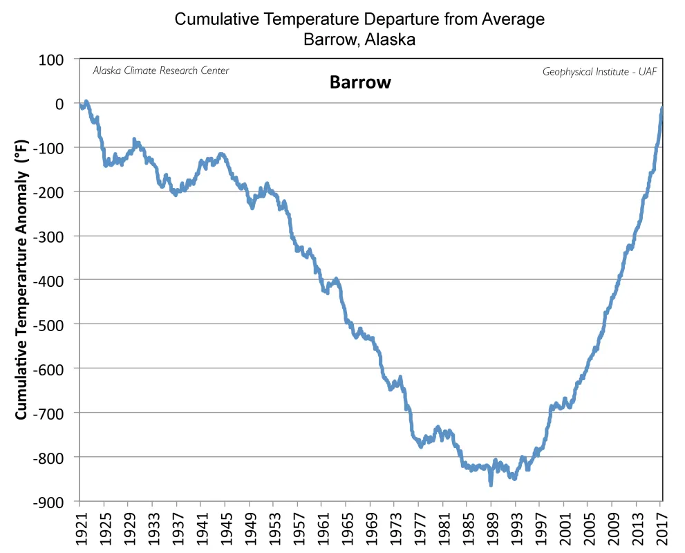 Line graph showing cumulative temperature departure from average.