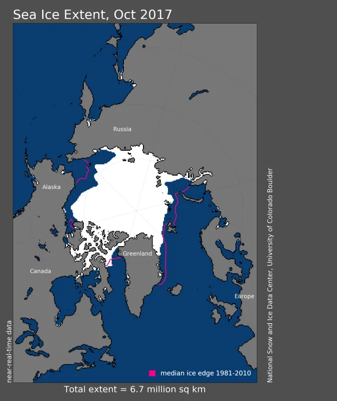 Arctic sea ice extent for October 2017 was 6.71 million square kilometers (2.60 million square miles). 