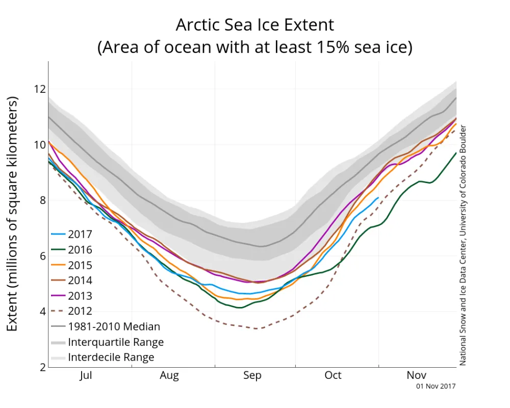 The graph above shows Arctic sea ice extent as of November 2, 2017 along with daily ice extent data for five previous years. 2017 is shown in blue, 2016 in green, 2015 in orange, 2014 in brown, 2013 in purple, and 2012 in dotted brown. The 1981 to 2010 median is in dark gray. The 2017 extent was above both the 2012 and 2016, the lowest years shown, but below the rest of the years for the month of October