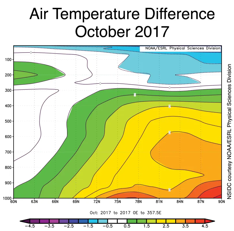 This plot shows Arctic air temperatures as a function of height and latitudes. Above average air temperatures for the Arctic as a whole extend up to approximately 9,200 meters (30,000 feet) altitude.