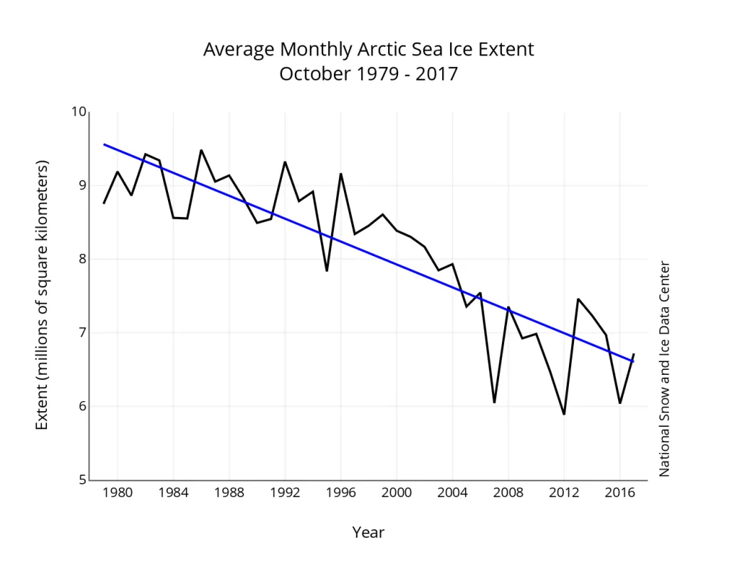 Monthly October ice extent for 1979 to 2017 shows a decline of 9.3 percent per decade.