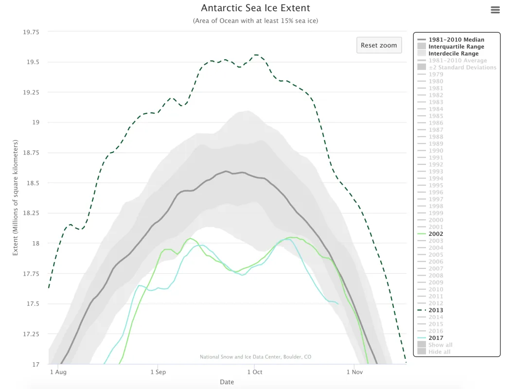 This graph shows the first and second peaks in extent during the 2017 Antarctic sea ice freeze up. The extent line for the year 2002 is also shown and has a similar pattern to 2017. 