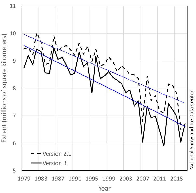 This chart compares the monthly October Arctic sea ice extents generated from the old (black dashed line) and the new (solid black line) averaging method. The new method decreases the sea ice extent