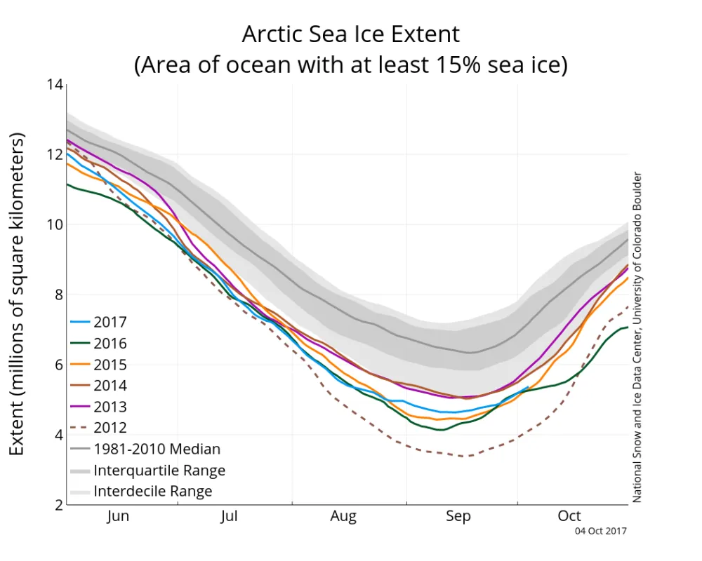 The graph above shows Arctic sea ice extent as of October 4, 2017, along with daily ice extent data for five previous years. 2017 is shown in blue, 2016 in green, 2015 in orange, 2014 in brown, 2013 in purple, and 2012 in dotted brown. The 1981 to 2010 median is in dark gray. 2017 is just about the same as 2015 and 2016, which are all above the super low 2012 sea ice extent.