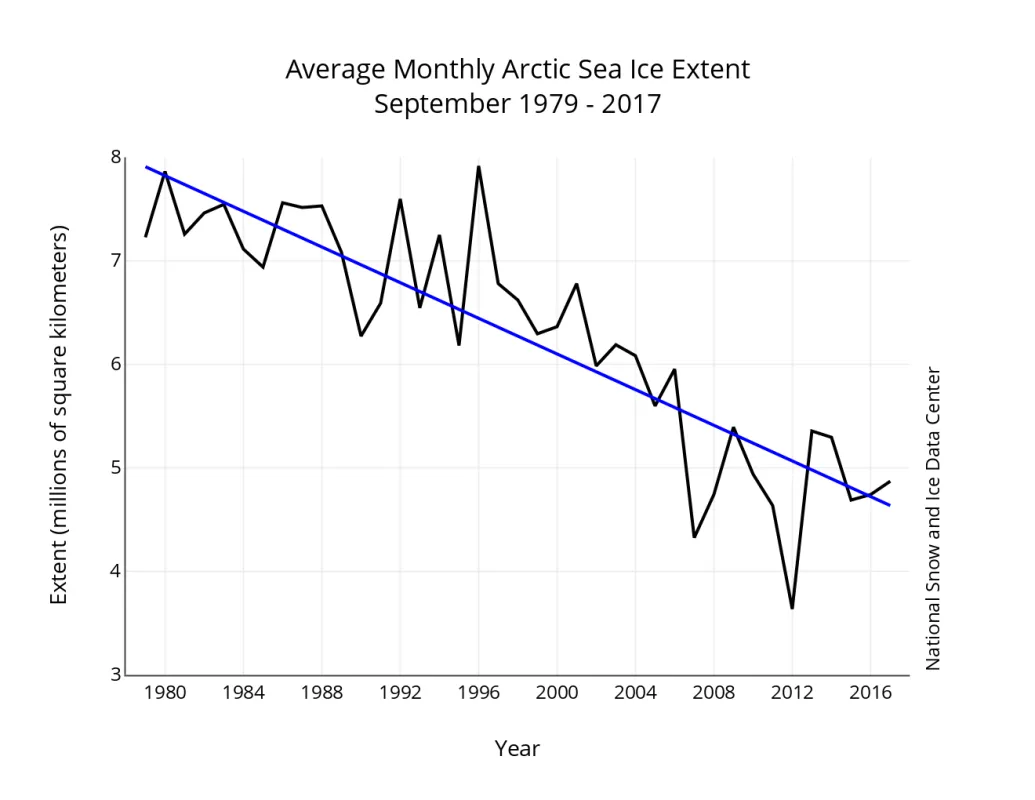 Monthly September ice extent for 1979 to 2017 shows a decline of 13.2 percent per decade.