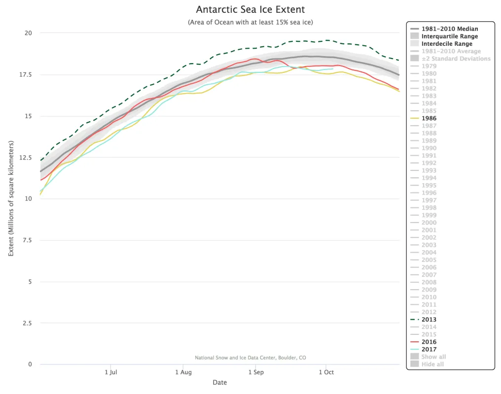 The graph above shows Antarctic sea ice extent as of October 4, 2017, along with daily ice extent data for 2017 (aqua), 2016 (red), 2013 (dotted green), and 1986 (yellow). The 1981 to 2010 median is in dark gray.