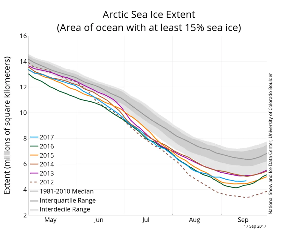 The graph above shows Arctic sea ice extent as of September 17, 2017, along with daily ice extent data for five previous years. 2017 is shown in blue, 2016 in green, 2015 in orange, 2014 in brown, 2013 in purple, and 2012 in dashed brown. The 1981 to 2010 median is in dark gray. 