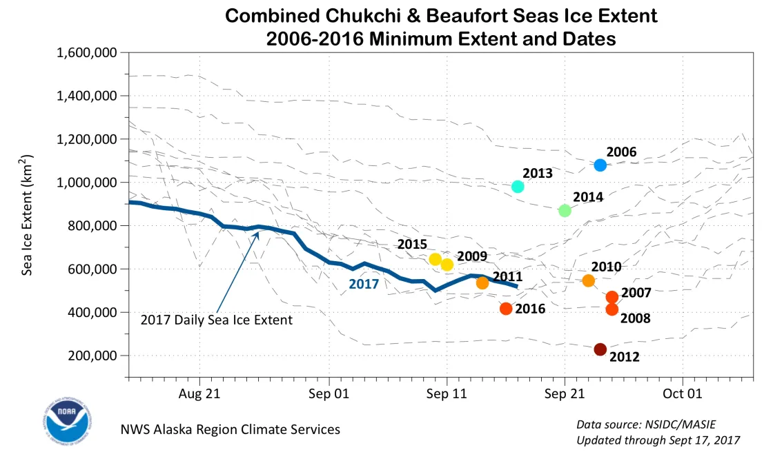 his chart shows combined sea ice extent in the Chukchi and Beaufort Seas from August 15 to October 7 for the years 2006 to 2016, including the extent so far for 2017.