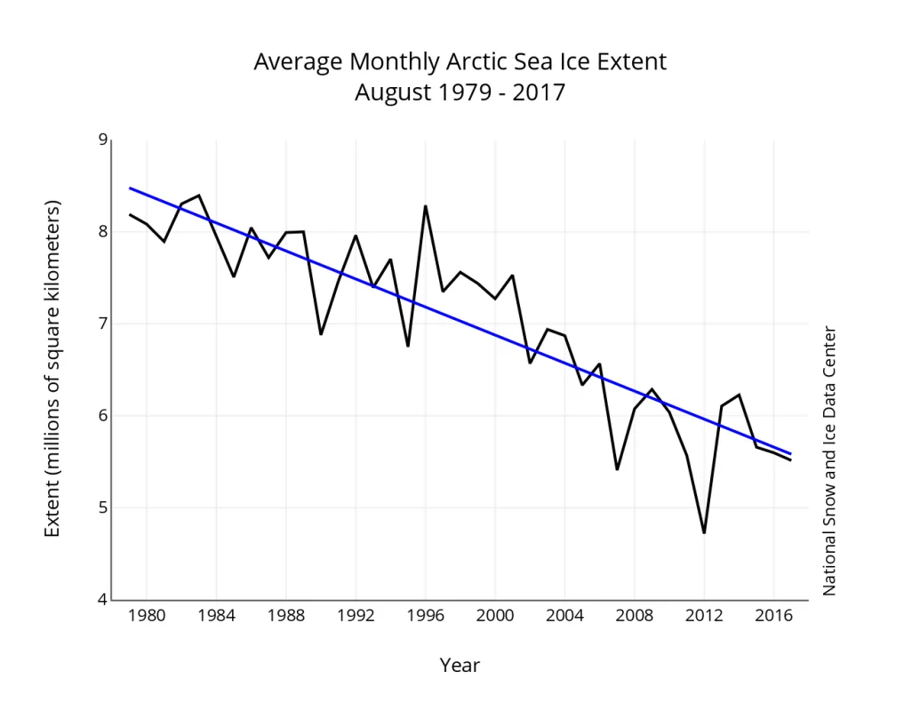 Monthly August ice extent for 1979 to 2017 shows a decline of 10.5 percent per decade.