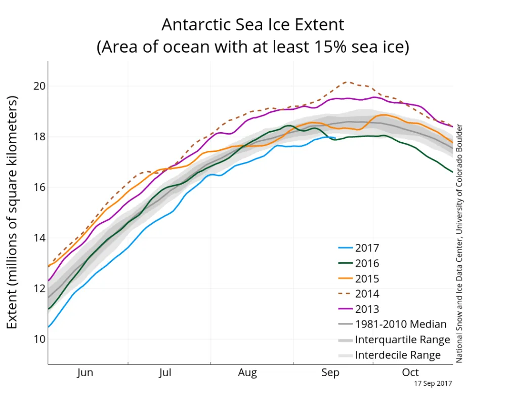 The graph above shows Antarctic sea ice extent as of September 17, 2017, along with daily ice extent data for four previous years. 2017 is shown in blue, 2016 in green, 2015 in orange, 2014 in dashed brown, 2013 in purple. The 1981 to 2010 median is in dark gray. 2017 was the lowest extent for Jun-Sep until 