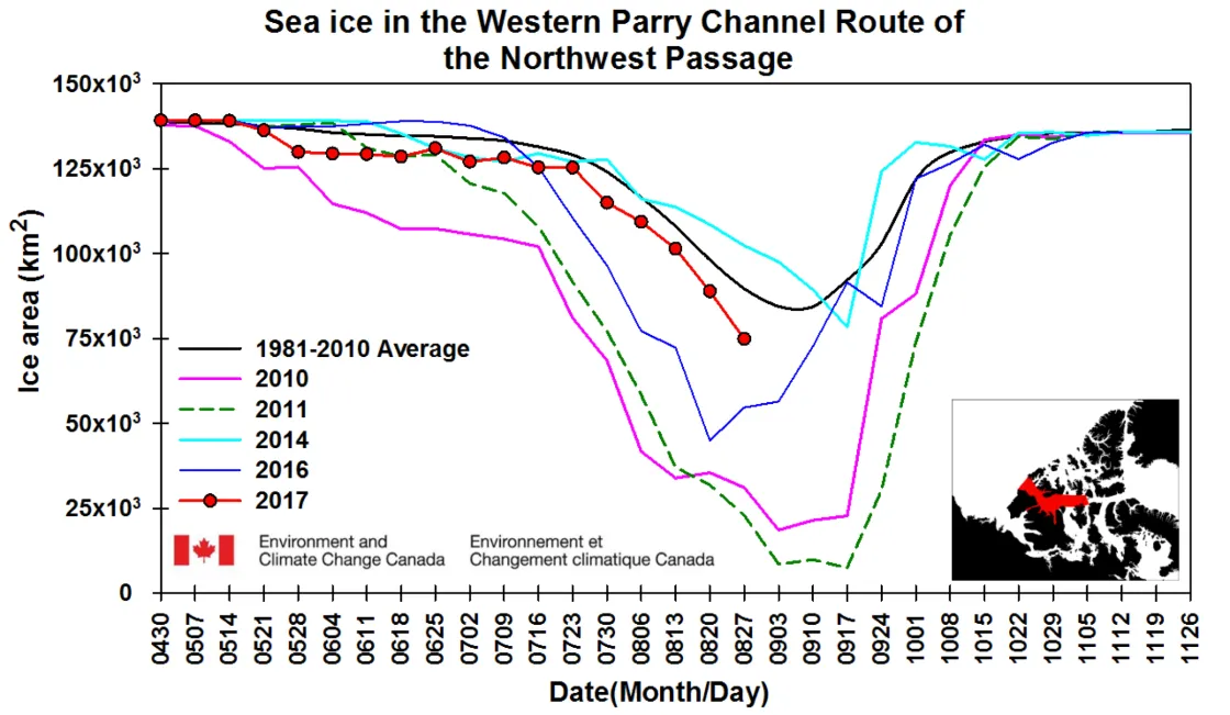 This chart shows sea ice area in the Parry Channel region of the Canadian Archipelago from April 30 to November 26 for the years 2010 (magenta), 2011 (dashed green), 2014 (blue green), 2016 (purple), and 2017 (red). The black line shows the 1981 to 2010 long-term average. 2017 was above 2016, 2011, and 2010, but below 2014 and the 1981-2010 average.